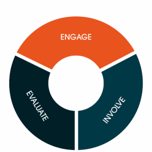 Donut chart with three equal parts saying "Engage", "Involve" and Evaluate".